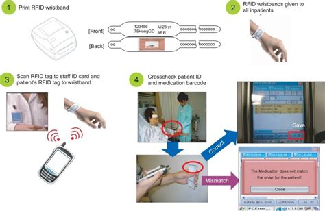 using rfid to track medication|radio frequency identification medical management.